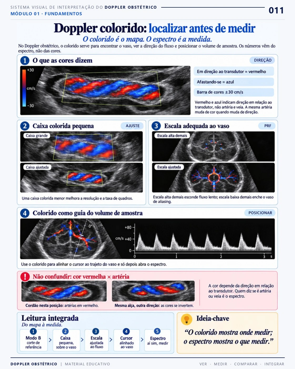Página 11: Doppler colorido: localizar antes de medir. Trecho do PDF de Doppler Obstétrico e Fetal.